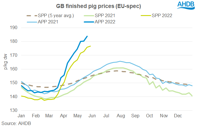 Chart showing GB pig prices